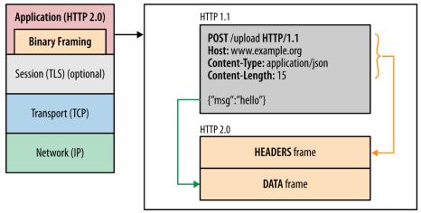 HTTP/2 Ny større revisjon av HTTP (første siden versjon 1.