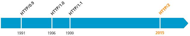 17 støtter HTTP/2 med modulen mod_http2» Microsoft IIS støtter HTTP/2 i Windows 10 og Windows Server 2016. Pr. juni 2016 støtter ca 9% av verdens 10 mill.