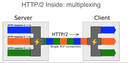 Datautveksling i HTTP/2 Stream (strøm) En toveis strøm av bytes over en transportforbindelse (TCP-forbindelse) Èn TCP-forbindelse kan transportere èn eller flere strømmer Hver strøm er identifisert