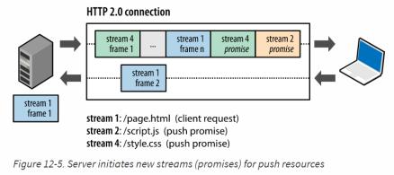 http-melding (forespørsel eller svar) Kan betå en èn eller flere rammer Frame (ramme) Den minste kommunikasjonsenheten i HTTP/2 Kan inneholde HTTP-hode, HTTP-data (nyttelast) eller annet Rammer fra