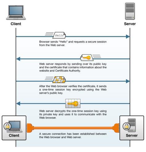 Sikker HTTP - HTTPS 6107 Operativsystem og nettverk Jon Kvisli, HSN Web og http - 23 Sikker HTTP - HTTPS HTTPS = HTTP Secure = HTTP over TLS/SSL Alle HTTP-meldinger krypteres med TLS før de sendes»