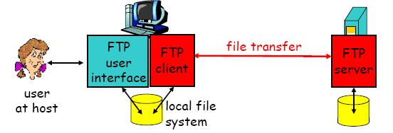 Filoverføring med FTP FTP File Transfer Protocol «Gammel» klient/tjener-basert applikasjonsprotokoll for filoverføring FTP bruker TCP som transportprotokoll FTP-tjener lytter på TCP-port 21