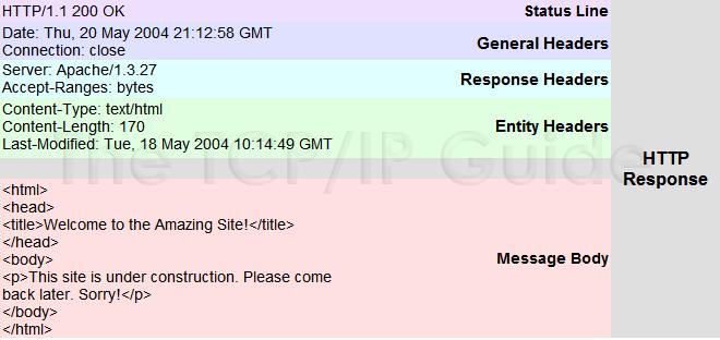 Svaret består av: HTTP-svar (response) 1. En statuslinje på formen: HTTP/versjon statuskode statustekst f.eks:» HTTP/1.1 200 OK» HTTP/1.1 204 No Content» HTTP/1.1 401 Unauthorized» HTTP/1.