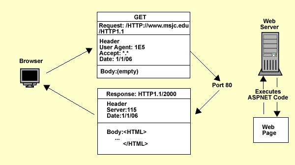 HTTP-protokollen Hver fil som skal hentes fra server medfører: Èn http-forespørsel fra nettleser Ett http-svar fra webtjener Obs! Èn webside kan bestå av mange filer!