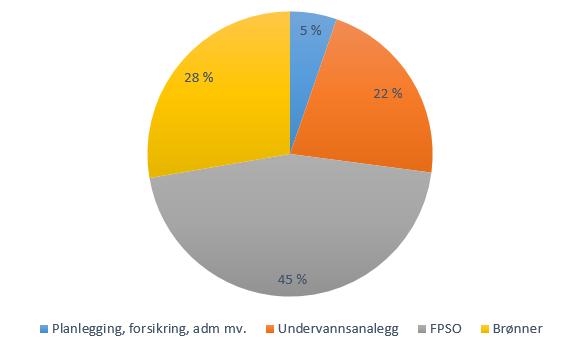 7849F Produksjonsperioden for Johan Castberg er i utgangspunktet beregnet til 30 år, i perioden 2022-2052 med muligheter for forlengelse gjennom innfasing av eventuelle andre strukturer senere. 1.