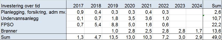 Merk at kostnadsberegningen på dette planleggingsnivået fortsatt inneholder usikkerhet på +/- 30 %.