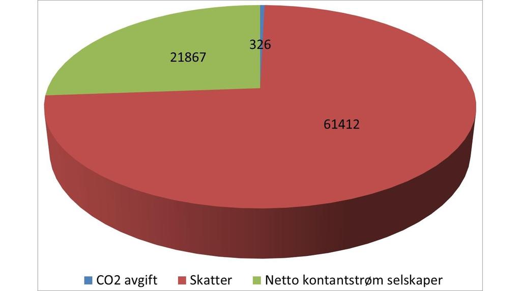 Johan Castberg. Samfunnsmessige konsekvenser Figur 2.5: Beregnet nåverdi av netto kontantstrøm fra Johan Castberg. Mill 2016-kr Figur 2.