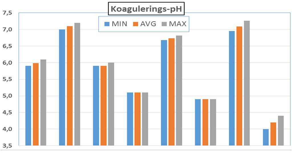 Koaguleringsforhold