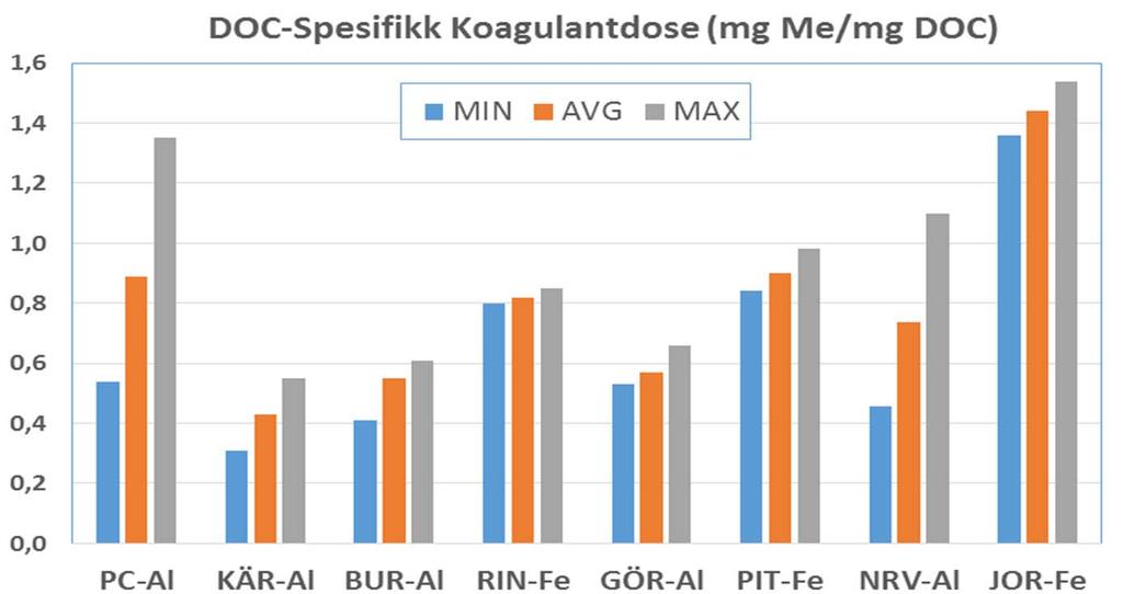 og DOC Spesifikk