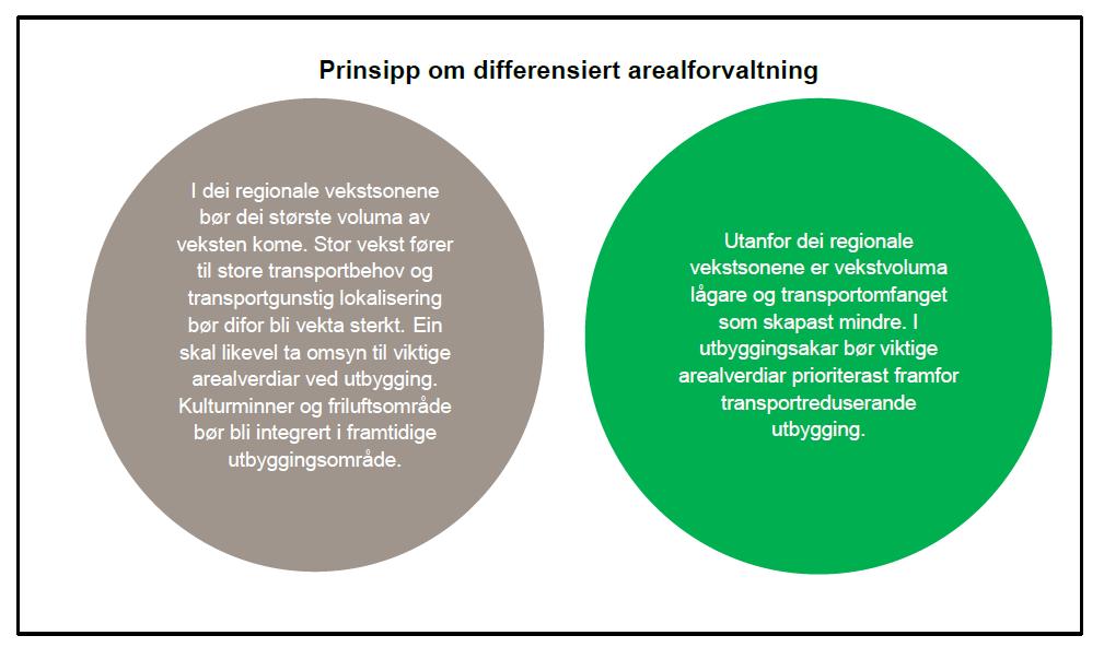 1. Senterstruktur og utbyggingsmønster: «Utbyggingsmønsteret i Bergensområdet skal vere arealeffektivt og klimavenleg basert på den regionale senterstrukturen.