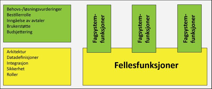 7 3: Systemeierskap Plangruppen foreslår at systemeierskapet skal tydeliggjøres. Dette skal oppnås gjennom klare rolledefinisjoner og tilhørende ansvar, prosedyrer og beslutningsmyndighet.