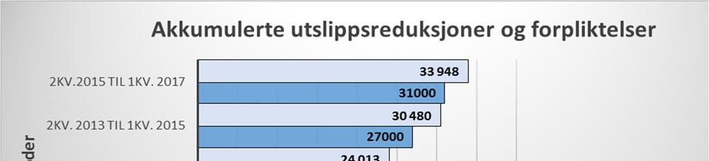 Figur 2. Overholdelse av utslippsreduksjonsforpliktelsen i Miljøavtalen 2008-2010 og Miljøavtalen 2011-2017. * Merk at perioden angitt som 1kv.