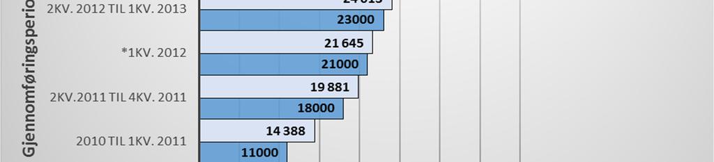 Perioden er angitt som den er for at forpliktelsesperiodene ikke skal overlappe. Tabell 4. Verifiserte utslippsreduksjoner.