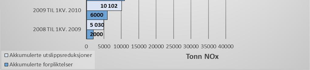 NOx-reduksjoner og overoppfyllelse fra forrige periode (tonn) 2008 til 1kv. 2009 104 5 030 2 000 5 030 2kv. 2009 til 1kv. 2010 113 5 072 4 000 3 030 8 002 2kv. 2010 til 1kv.