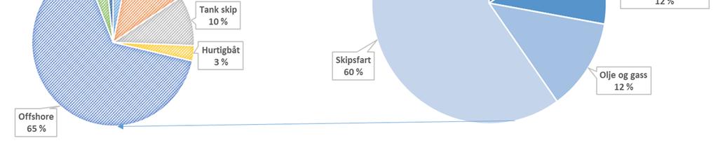 De resterende utslippsreduksjonene er ganske likt fordelt mellom industri og bergverk, olje og gassvirksomhet og fiskefartøy.