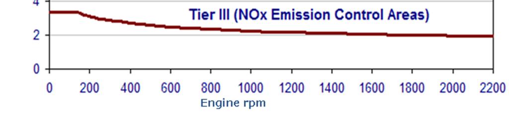 C. NOx-reguleringer i skipsfarten FNs sjøsikkerhetsorganisasjon International Maritime Organization (IMO) skal ivareta sikkerheten til sjøs og hindre forurensning av det marine miljø