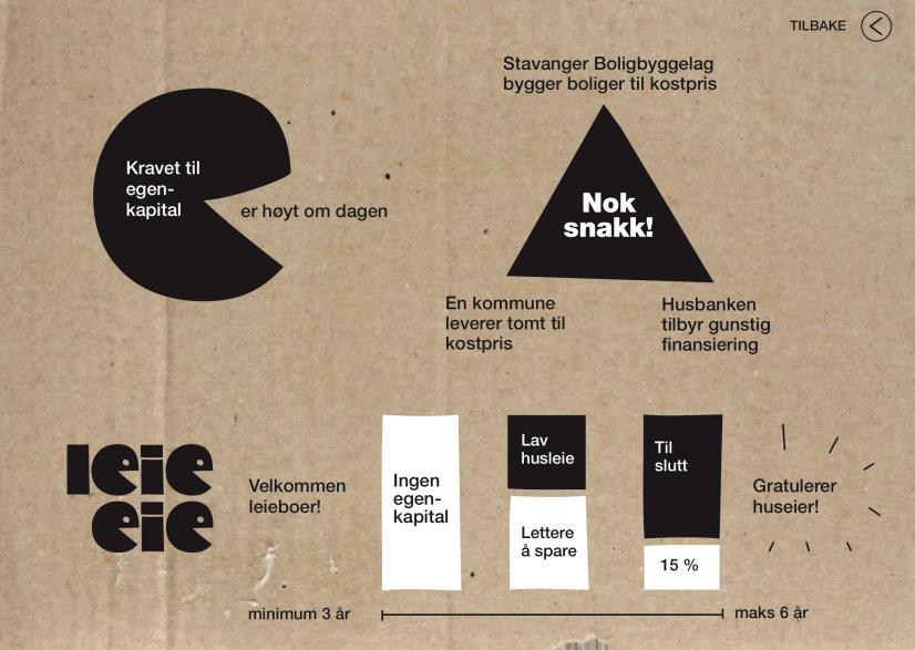 Leie- til Eie modellen Kvalitetsboliger bygget på TEK10 og Husbankens normer. Fokus på lave kostnader knyttet til tomt, utvikling og bygging. Ingen profitt. Leien dekker alle kostnader Inkl.