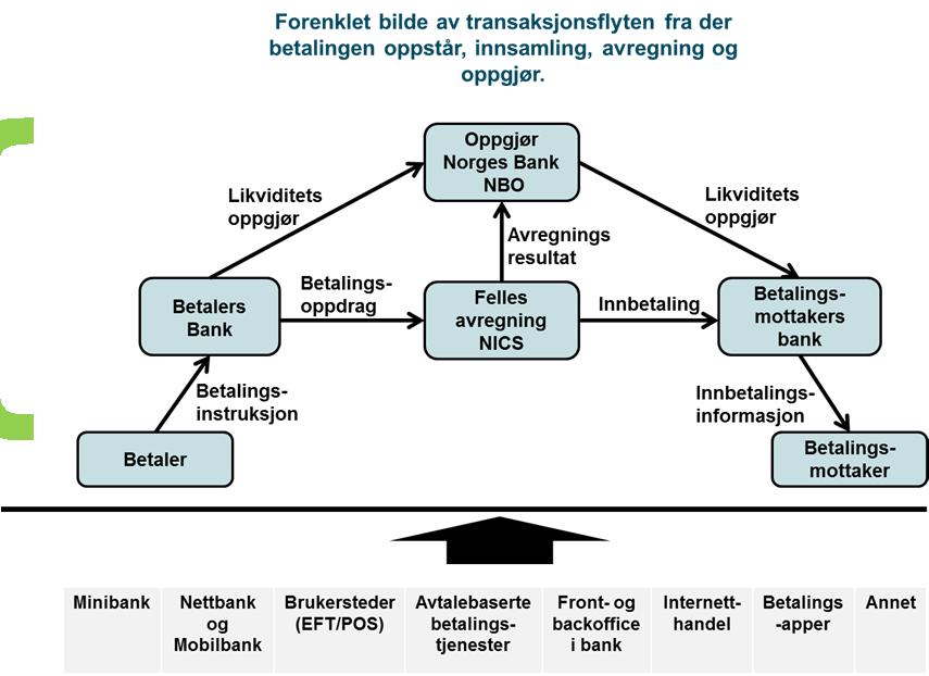 Finansiell infrastruktur Stabiliteten i den finansielle infrastrukturen var i 2016 god og på linje med 2015 og den ble rammet av færre operasjonelle hendelser.