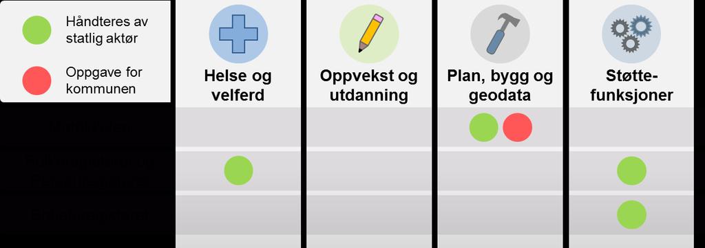 Oppsummering av oppgaver knyttet til IPLOS - Oppdatere kommunenummeret i PLO-systemet, og teste filuttrekket til IPLOSregisteret Bruk av fellesløsninger Bruk av fellesløsninger er viktig for å sikre