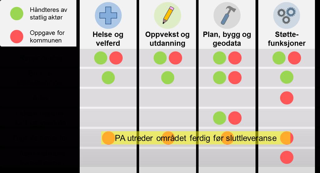 3 KONSEKVENSER AV Å ENDRE KOMMUNENUMMER Kapitlet gir en detaljert oversikt over konsekvensene av å endre kommunenummer.