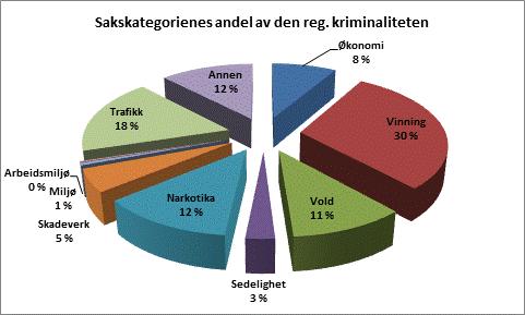 Som figuren viser utgjør vinning 30 % av den registrerte kriminaliteten, mens narkotika utgjør 12 % og vold 11 %. 3. PÅTALEAVGJORTE LOVBRUDD Det er første tertial 2017 påtaleavgjort totalt 101 486 saker mot 110 567 i samme periode i fjor.