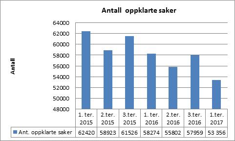 4.2 Gjennomsnittlig oppklaringsprosent Det er for 2017 ikke stilt krav om en generell gjennomsnittlig oppklaringsprosent for landet som helhet.