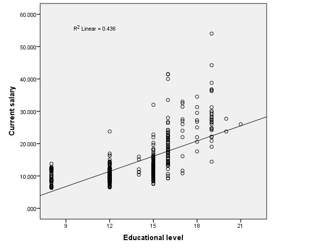 Regresjonslinja: y = a + b*x Husk tolkning av a og b fra psy1010/psyc1100! b (regresjonskoeffisienten) vil være å tolke som endring i y når x øker med en. Og forklart varians (R 2 ) vil her være.