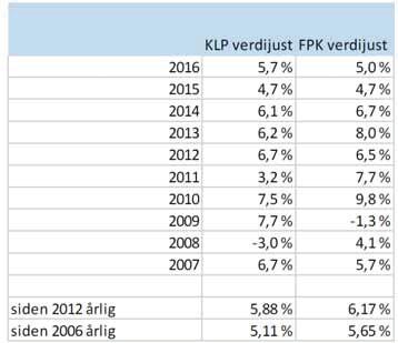 Tabellen under viser utviklinga i premiereserven for Fjell kommune.