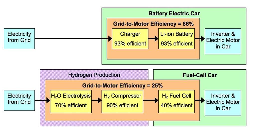 9 Figur 2 Strøm-til-arbeid effektivitet til hhv. batteri- og hydrogendrift av bil.