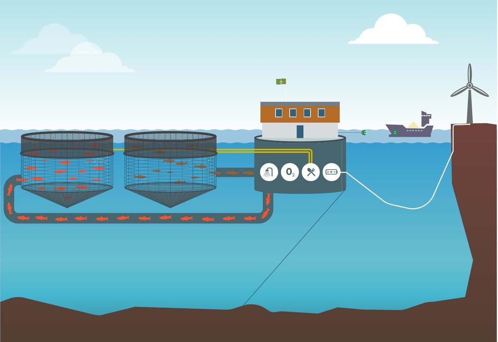 Lokalt produsert vindkraft Drift fra egen vindkraft reduserer diesel med 90% Forebygging av lus Energilagring på batteri Nye transportmetoder.