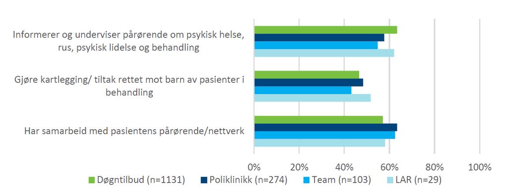 Pårørendekontakt - ønsket For å ivareta brukernes behov, synes du generelt at det er behov for mer