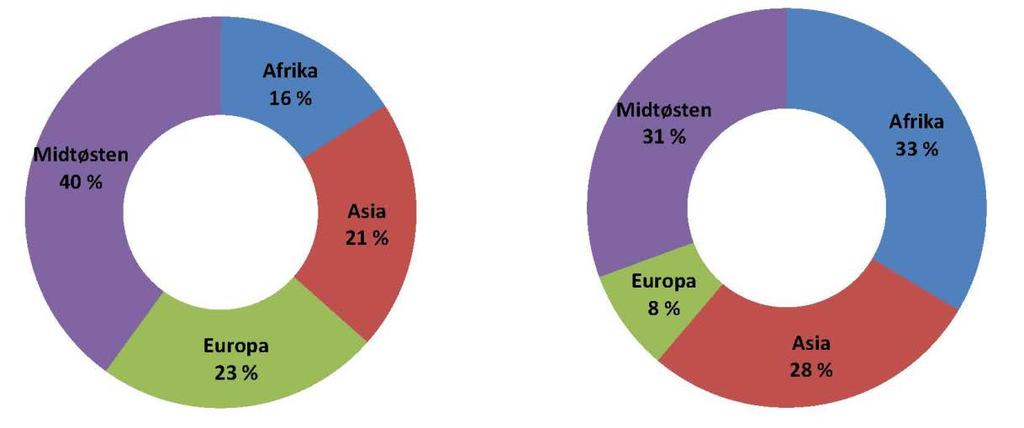 Fordelingen av vitnemål mellom Landinfos regiondesker viser relativt store ulikheter: Deskvis fordeling 2016 Nemndmøter Rettssaker Foredrag for andre deler av forvaltningen eller for eksterne