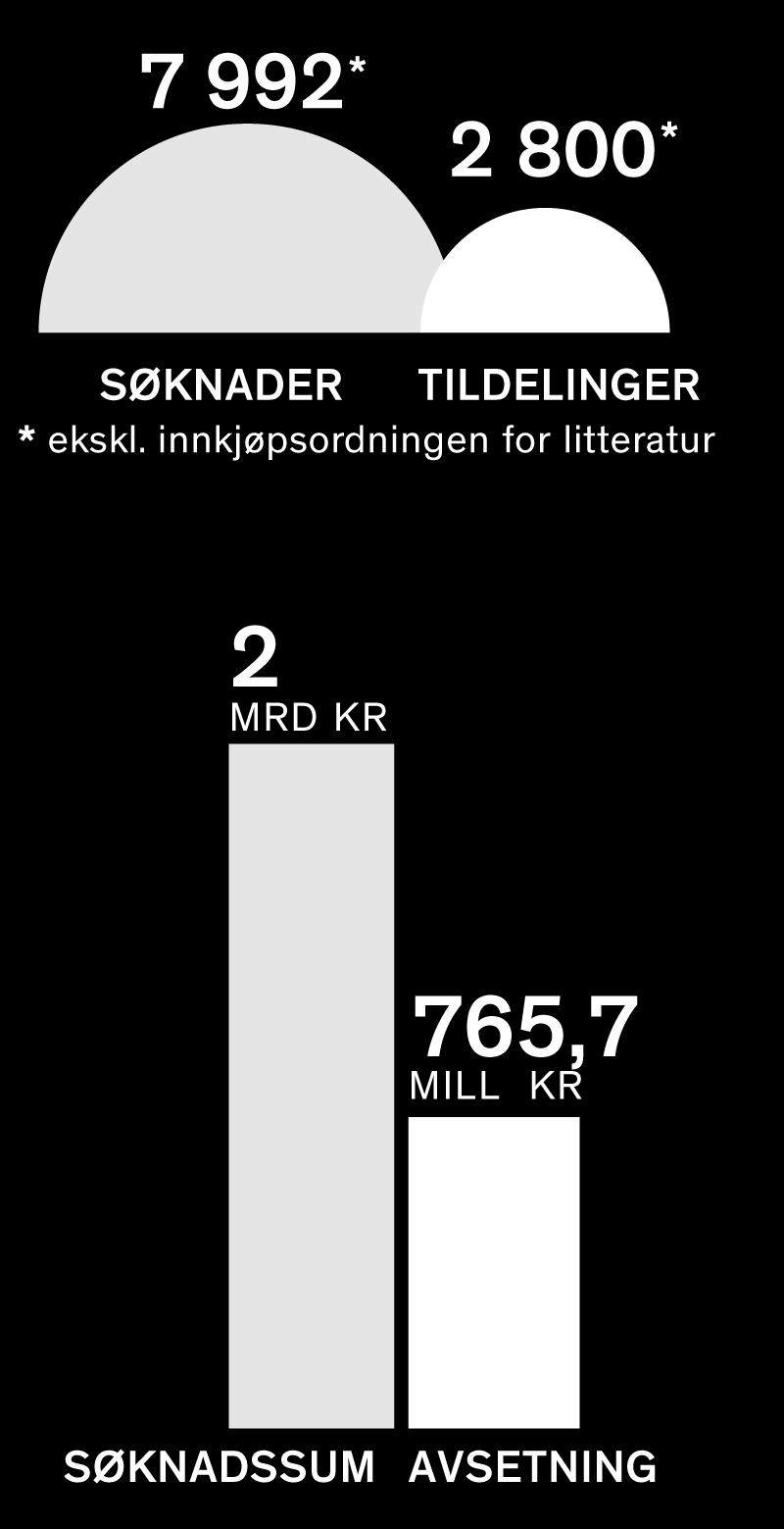 Norsk kulturfond søknader og tildelinger 2015 ekskl. innkjøpsordningen for litteratur 7 992 søknader (ekskl.