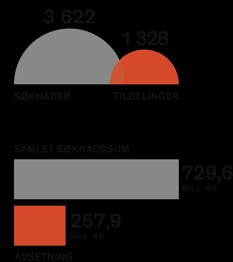 Musikk 3 622 søknader i 2015 1 328 tildelinger i 2015 729