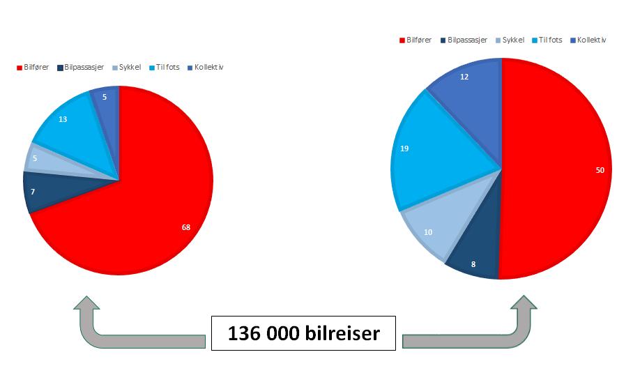 Figur 2: Målsetning for endring av reisemiddelfordeling, 2012 til 2030 Dette kakediagrammet viser hele kommunen samlet.