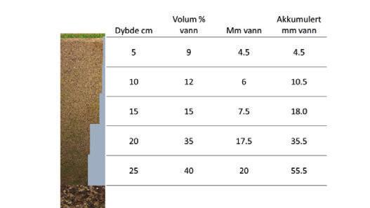 Gjentatt bruk av lufter til 2-3 cm dybde kan også gi god kontakt mellom frø og jord. Vi testet ulike såmaskiner på døde tunrappgreener i nærheten av Stockholm to år på rad.