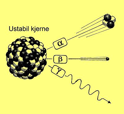 2.1 Radioaktive atomer Et radioaktivt atom har en ustabil atomkjerne.