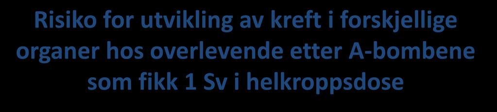 Risiko for utvikling av kreft i