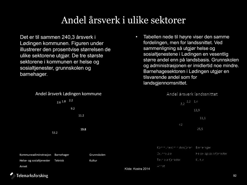 Andel årsverk i ulike sektorer Det er til sammen 240,3 årsverk i Lødingen kommunen. Figuren under illustrerer den prosentvise størrelsen de ulike sektorene utgjør.