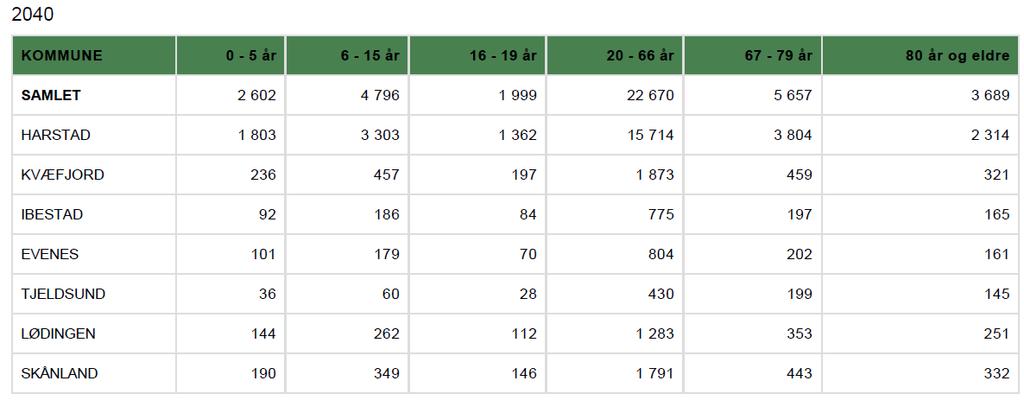 Tabellene over viser at den største demografiske utfordringen for alle kommunene er økningen i antall eldre over 80 år pga. at folketallet i denne gruppen nesten dobler seg i perioden.