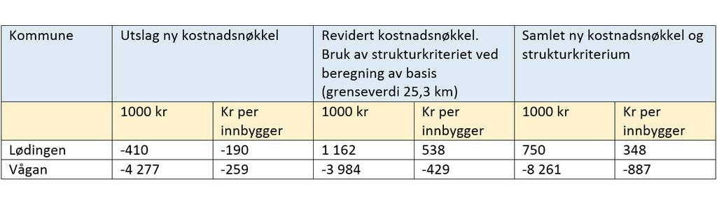 kort avstand til nabokommunen, er kommunen frivillig liten. Slike kommuner vil få et lavere basistilskudd.