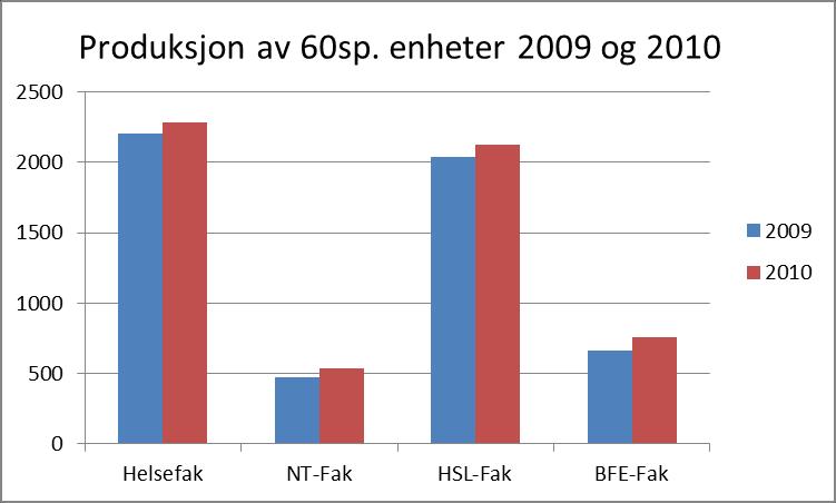 Stolpediagram 3.1) Produksjon av 60 studiepoengs-enheter 2009 og 2010.