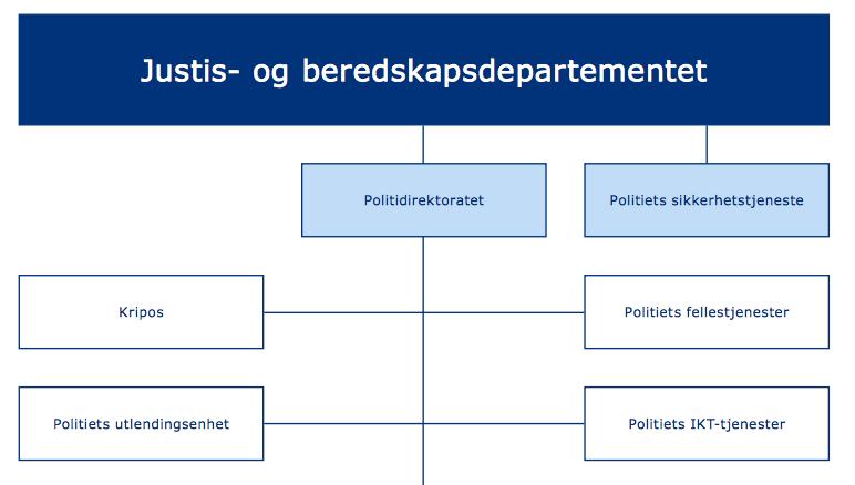 2.2 Organiseringen av politi- og lensmannsetaten Polititjenester i Norge utføres av politi- og lensmannsetaten, som består av Politidirektoratet, 12 politidistrikter og politiets særorganer.