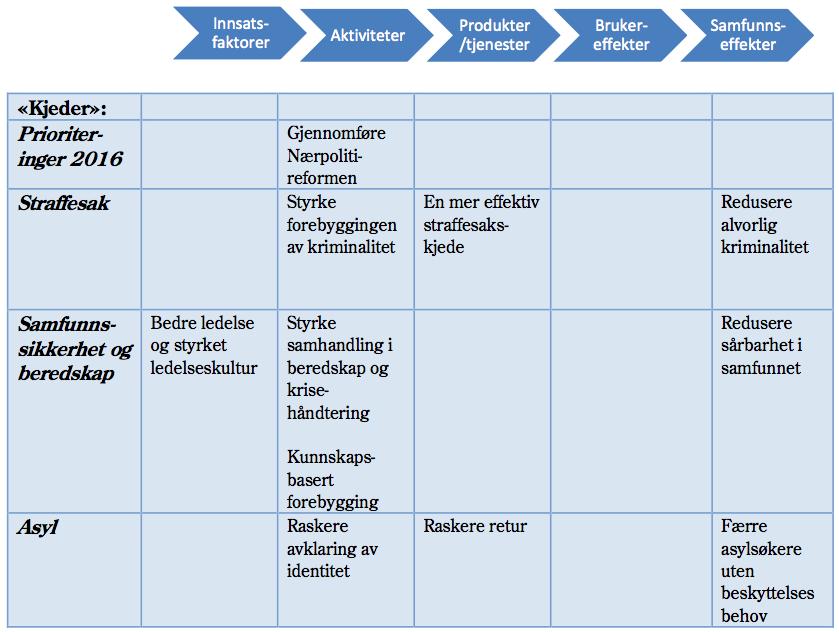 Tabell 8: Justis- og beredskapsdepartementet sine mål fordelt på resultatkjeden Kilde: JD, 2016. Tabell 8 illustrerer departementet sine mål fordelt på resultatkjeden for 2016.