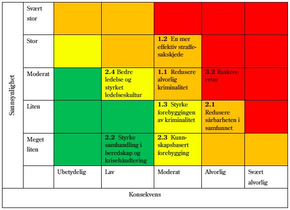 kunne se ut. Tabell 12: Risikovurdering av måloppnåelse Kilde: JD, 2016b.