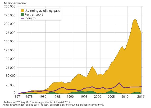 til å ha overtatt en stor del av oljens rolle: Investeringene her anslås å utgjøre over 200 milliarder kroner i 2017.