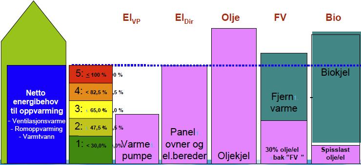 Oppvarmingskarakter Mindre enn 30% ikkjefornybart = mørk grøn