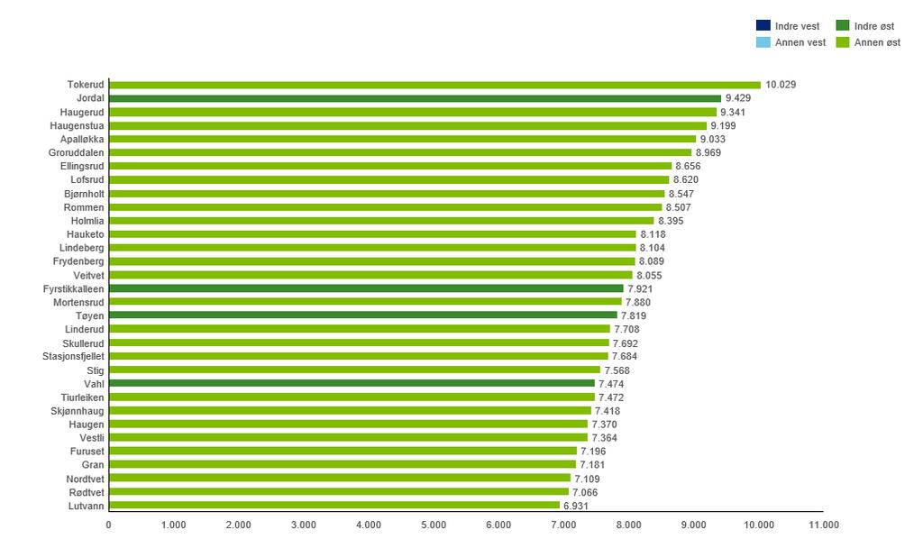 5.5 Fordelingseffekter ved ny modell I grafene nedenfor