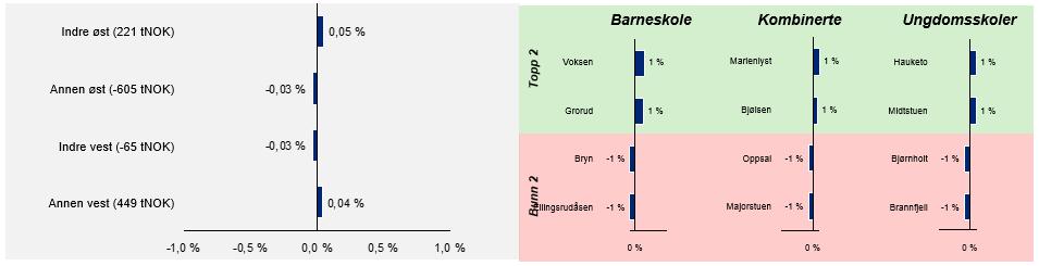 Figur 40 Fordelingseffekter: kompensasjon for