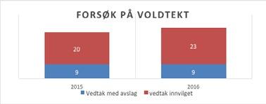 ÅRSRAPPORT 2016 Vi har nedenfor sett nærmere på type saker og sett utviklingen over år, jf tabell med kommentarer nedenfor: Tabell på de ulike straffebud fordelt 2013(5) 16 Tabellene under viser